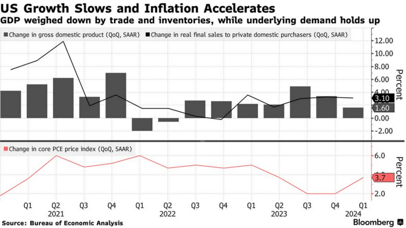 /brief/img/Screenshot 2024-04-26 at 07-24-01 US Demand Is Still Resilient Even If GDP Doesnt Show It.png